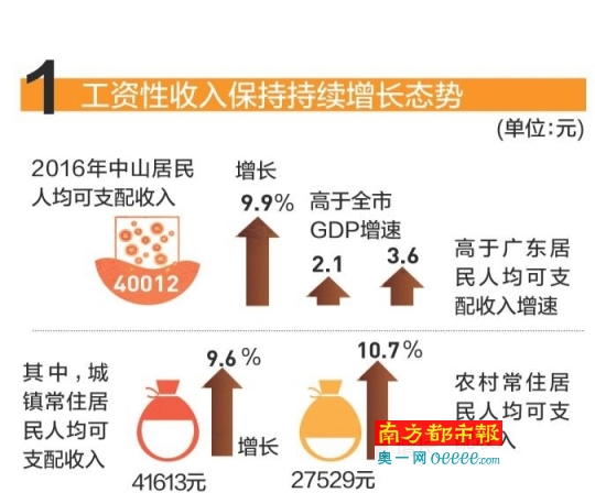 颈椎神经支配分布图_人均可支配性收入