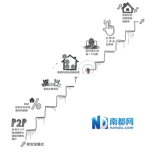 房宝宝创始人唐军 团贷网(房宝宝母公司)公司的外墙上,密密麻麻贴着近6年来的发展历程,整整25行。其中最显眼的三个字,是史玉柱。 两年前,唐军花了213万元的天价,拍下脑白金创始人史玉柱三小时午餐。当时这顿饭,吃掉唐军近两成资产。我关注史玉柱从初二开始,到现在已经十几年,每次作文写他都能拿高分,我是他的脑残粉。上周六,我才去他家吃饭回来。这么多人拍了史玉柱的时间,现在只有我一个人跟他的关系最好。 来自史玉柱的灵感 草根出身、西装笔挺、名牌装扮、早早接触社会这些都让生于1987年的唐军看起