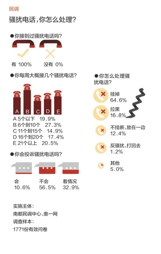 骚扰电话汹涌 怎一个"烦"字了得