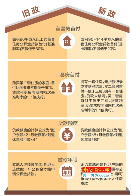 穗公積金貸款二套房首付:從六成降至最低三成