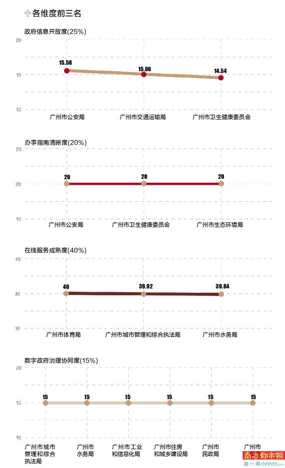 榜 单 说 明 本榜单旨在考核广州市直部门“数字政府”改革建设成效、提供