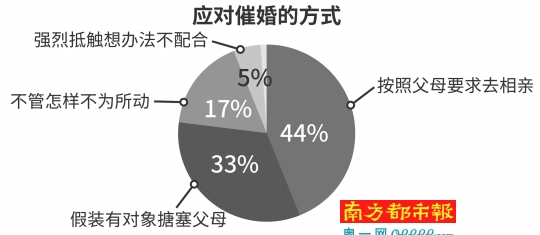 珍爱网发布 18单身人群调查报告 揭中国式结婚 南都数字报