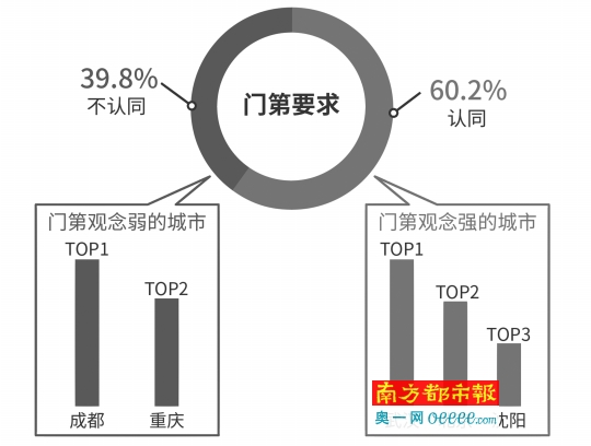 珍爱网发布 18单身人群调查报告 揭中国式结婚 南都数字报