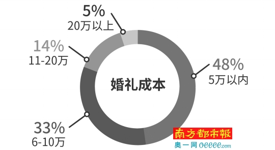 珍爱网发布 18单身人群调查报告 揭中国式结婚 南都数字报