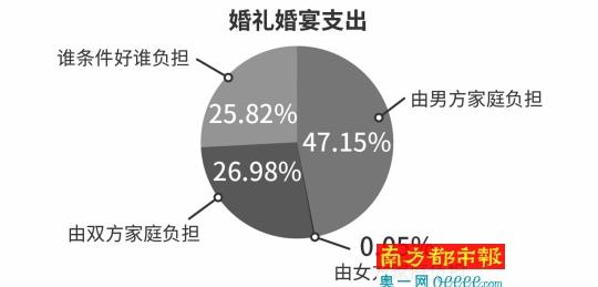 珍爱网发布 18单身人群调查报告 揭中国式结婚 南都数字报