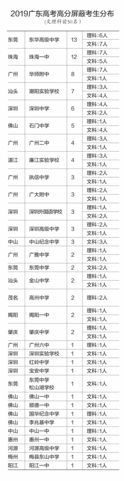 广东8年 高分屏蔽生 260人他们师出何门 南都数字报