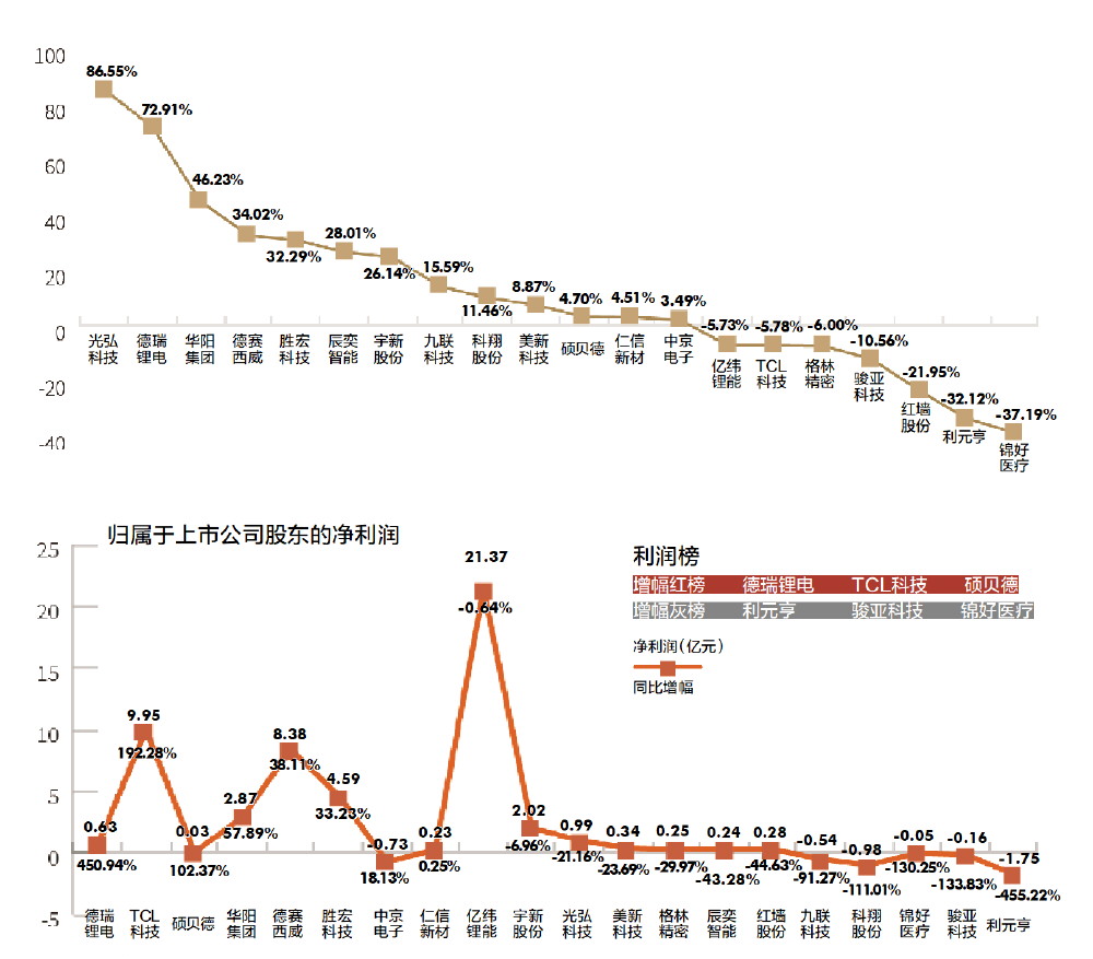 总营收超1400亿净利润48亿-南都数字报